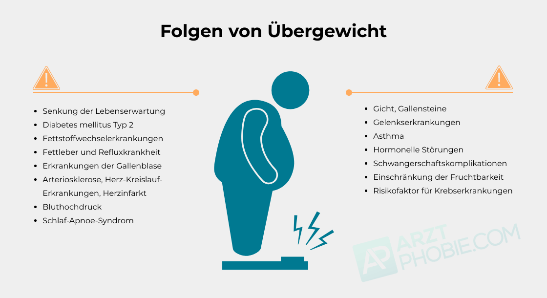 Folgen und Lösungen gegen Adipositas